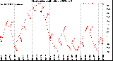 Milwaukee Weather Heat Index<br>Daily High