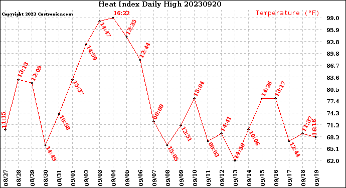 Milwaukee Weather Heat Index<br>Daily High