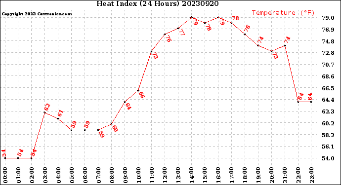 Milwaukee Weather Heat Index<br>(24 Hours)