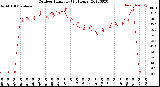 Milwaukee Weather Outdoor Humidity<br>(24 Hours)