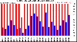 Milwaukee Weather Outdoor Humidity<br>Daily High/Low