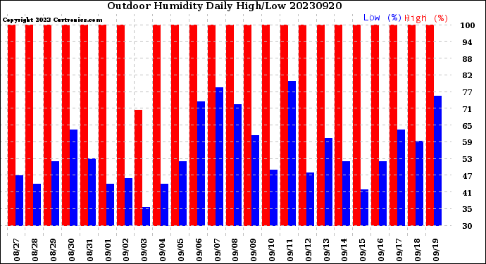 Milwaukee Weather Outdoor Humidity<br>Daily High/Low