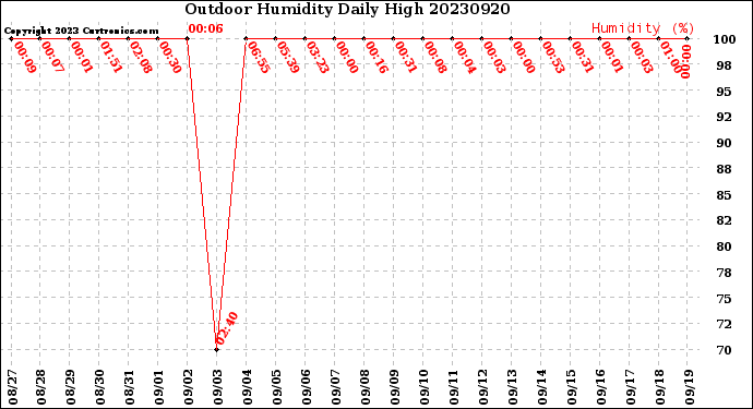 Milwaukee Weather Outdoor Humidity<br>Daily High