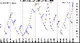 Milwaukee Weather Outdoor Humidity<br>Daily Low