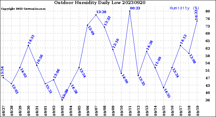 Milwaukee Weather Outdoor Humidity<br>Daily Low