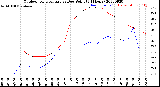 Milwaukee Weather Outdoor Temperature<br>vs Dew Point<br>(24 Hours)