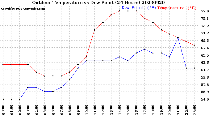 Milwaukee Weather Outdoor Temperature<br>vs Dew Point<br>(24 Hours)