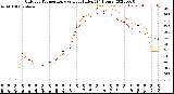 Milwaukee Weather Outdoor Temperature<br>vs Heat Index<br>(24 Hours)