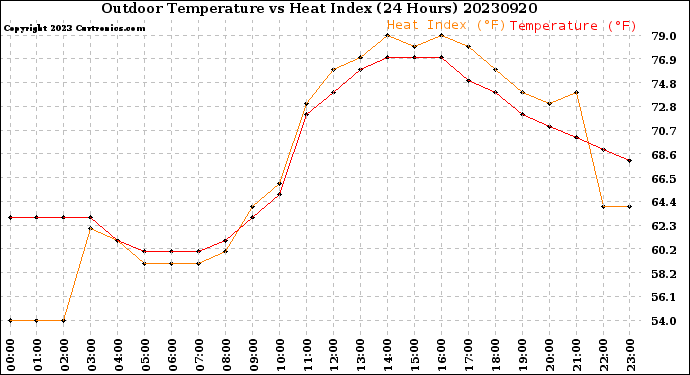 Milwaukee Weather Outdoor Temperature<br>vs Heat Index<br>(24 Hours)