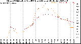 Milwaukee Weather Outdoor Temperature<br>vs THSW Index<br>per Hour<br>(24 Hours)