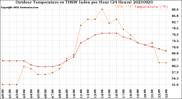 Milwaukee Weather Outdoor Temperature<br>vs THSW Index<br>per Hour<br>(24 Hours)