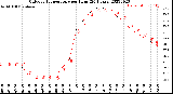 Milwaukee Weather Outdoor Temperature<br>per Hour<br>(24 Hours)