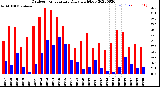 Milwaukee Weather Outdoor Temperature<br>Daily High/Low