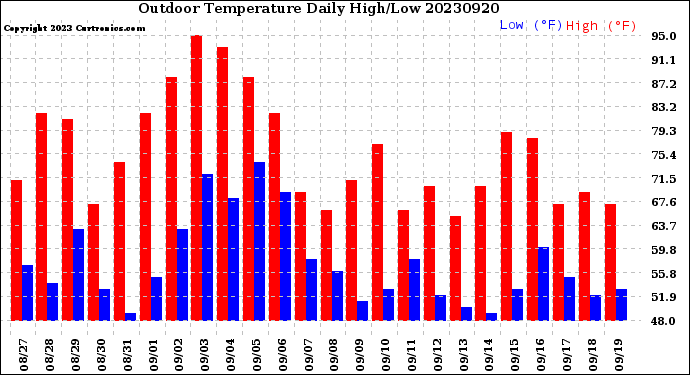 Milwaukee Weather Outdoor Temperature<br>Daily High/Low