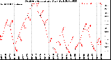 Milwaukee Weather Outdoor Temperature<br>Daily High