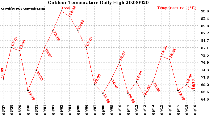 Milwaukee Weather Outdoor Temperature<br>Daily High