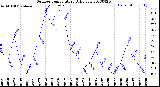 Milwaukee Weather Outdoor Temperature<br>Daily Low