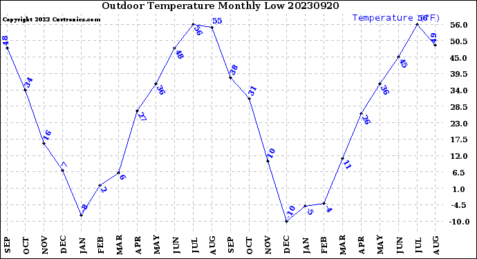 Milwaukee Weather Outdoor Temperature<br>Monthly Low