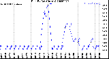 Milwaukee Weather Rain<br>By Day<br>(Inches)