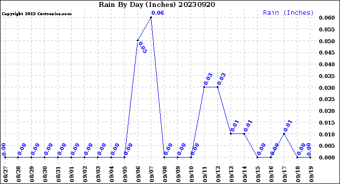 Milwaukee Weather Rain<br>By Day<br>(Inches)