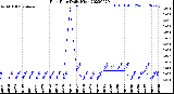 Milwaukee Weather Rain Rate<br>Daily High