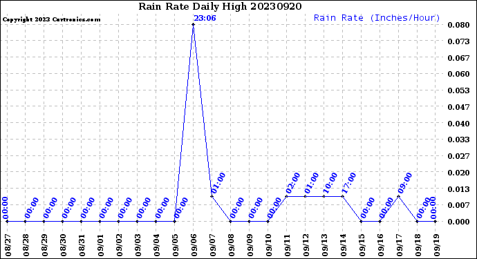 Milwaukee Weather Rain Rate<br>Daily High