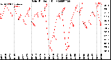 Milwaukee Weather Solar Radiation<br>Daily