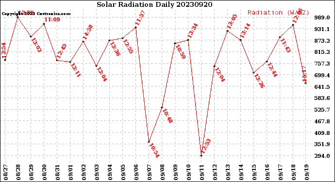 Milwaukee Weather Solar Radiation<br>Daily