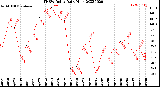 Milwaukee Weather THSW Index<br>Daily High