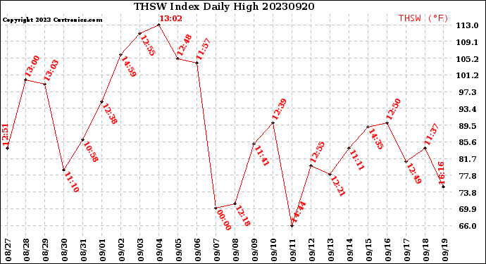 Milwaukee Weather THSW Index<br>Daily High