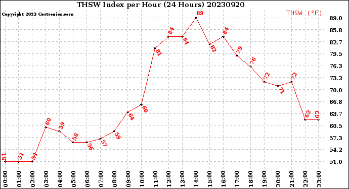 Milwaukee Weather THSW Index<br>per Hour<br>(24 Hours)