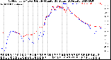 Milwaukee Weather Outdoor Temp / Dew Point<br>by Minute<br>(24 Hours) (Alternate)