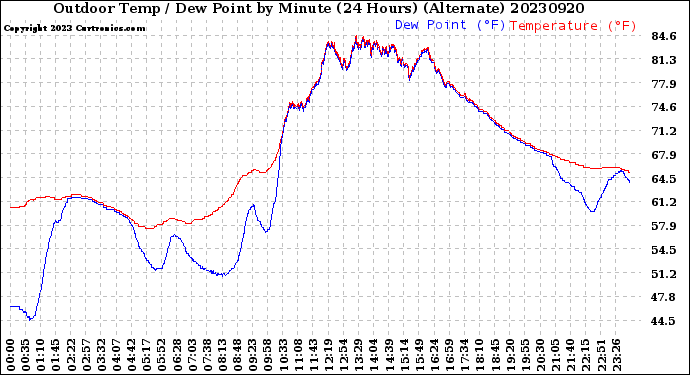 Milwaukee Weather Outdoor Temp / Dew Point<br>by Minute<br>(24 Hours) (Alternate)