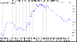 Milwaukee Weather Dew Point<br>by Minute<br>(24 Hours) (Alternate)