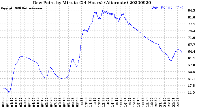 Milwaukee Weather Dew Point<br>by Minute<br>(24 Hours) (Alternate)