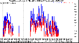 Milwaukee Weather Wind Speed/Gusts<br>by Minute<br>(24 Hours) (Alternate)