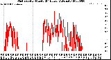 Milwaukee Weather Wind Speed<br>by Minute<br>(24 Hours) (Alternate)