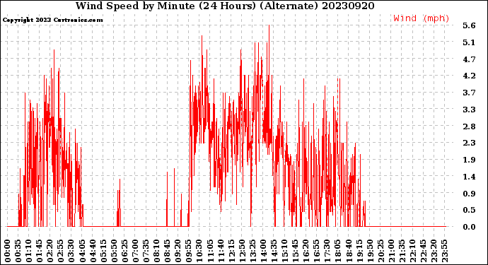 Milwaukee Weather Wind Speed<br>by Minute<br>(24 Hours) (Alternate)