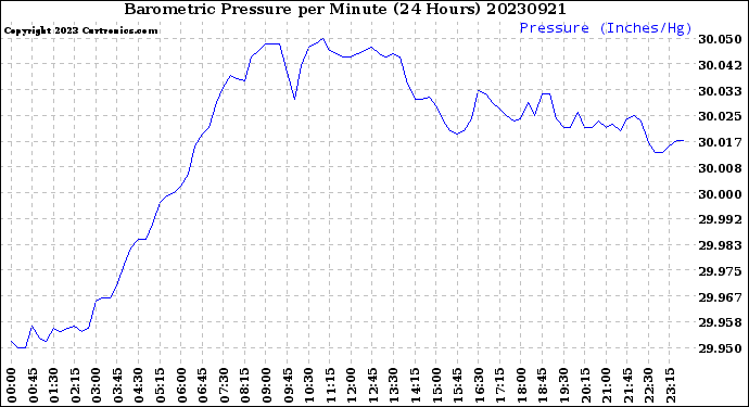 Milwaukee Weather Barometric Pressure<br>per Minute<br>(24 Hours)