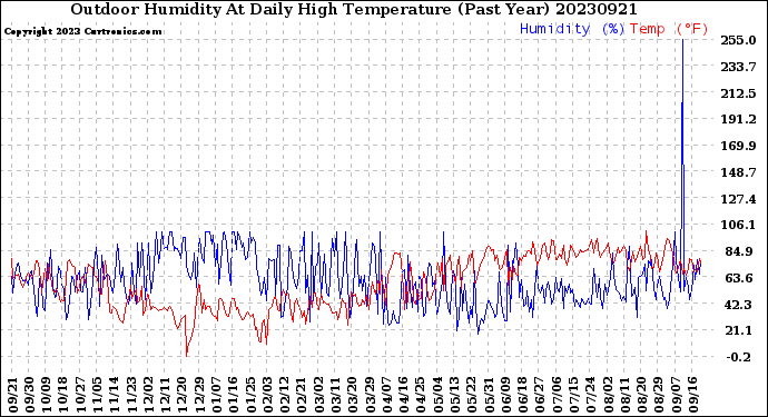 Milwaukee Weather Outdoor Humidity<br>At Daily High<br>Temperature<br>(Past Year)