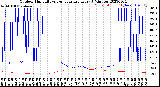 Milwaukee Weather Outdoor Humidity<br>vs Temperature<br>Every 5 Minutes