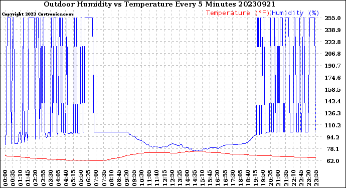 Milwaukee Weather Outdoor Humidity<br>vs Temperature<br>Every 5 Minutes