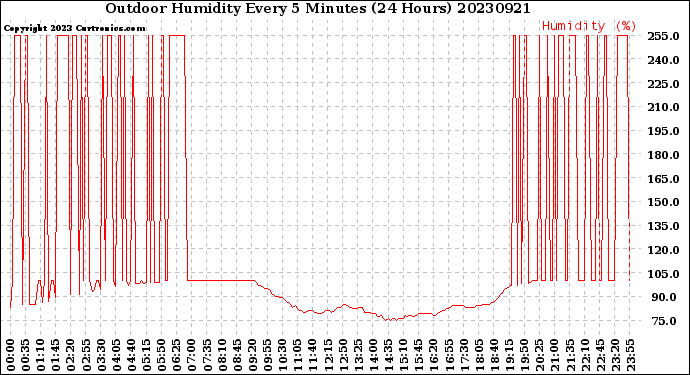 Milwaukee Weather Outdoor Humidity<br>Every 5 Minutes<br>(24 Hours)