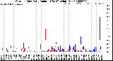 Milwaukee Weather Outdoor Rain<br>Daily Amount<br>(Past/Previous Year)