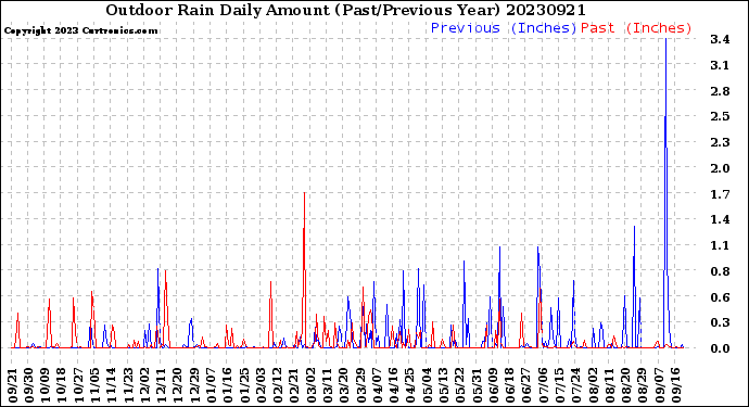 Milwaukee Weather Outdoor Rain<br>Daily Amount<br>(Past/Previous Year)