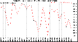 Milwaukee Weather Solar Radiation<br>Avg per Day W/m2/minute