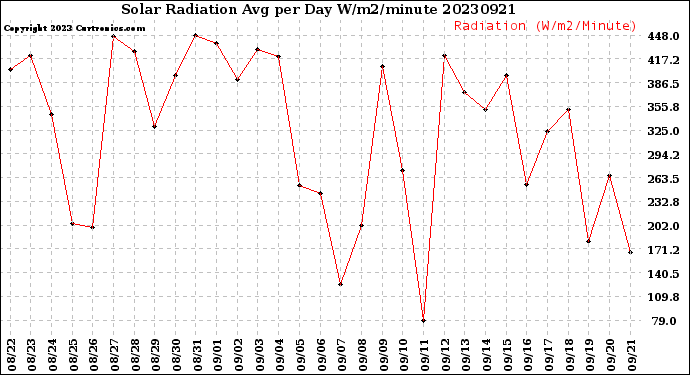 Milwaukee Weather Solar Radiation<br>Avg per Day W/m2/minute