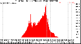 Milwaukee Weather Solar Radiation<br>per Minute<br>(24 Hours)