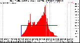 Milwaukee Weather Solar Radiation<br>& Day Average<br>per Minute<br>(Today)