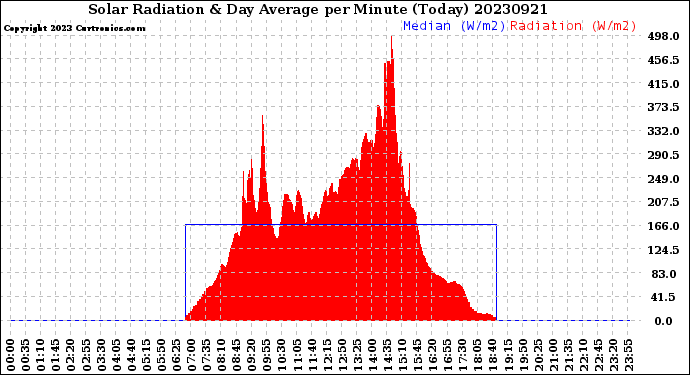 Milwaukee Weather Solar Radiation<br>& Day Average<br>per Minute<br>(Today)